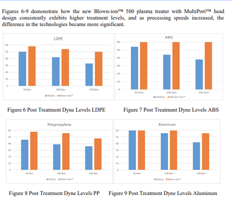 data from blown-ion™ technical paper